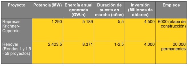 Fuente: Elaboración propia en base a datos del Ministerio de Energía y Minería de la Nación. 